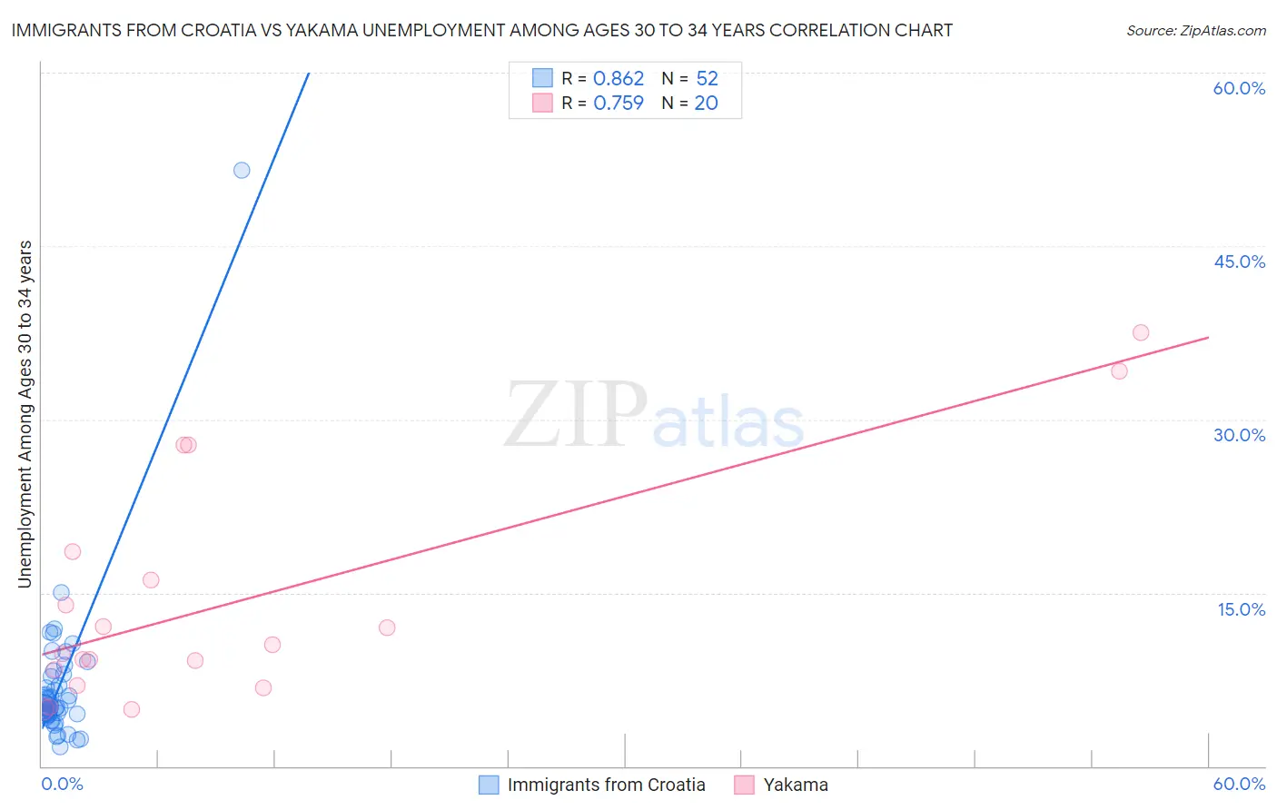 Immigrants from Croatia vs Yakama Unemployment Among Ages 30 to 34 years