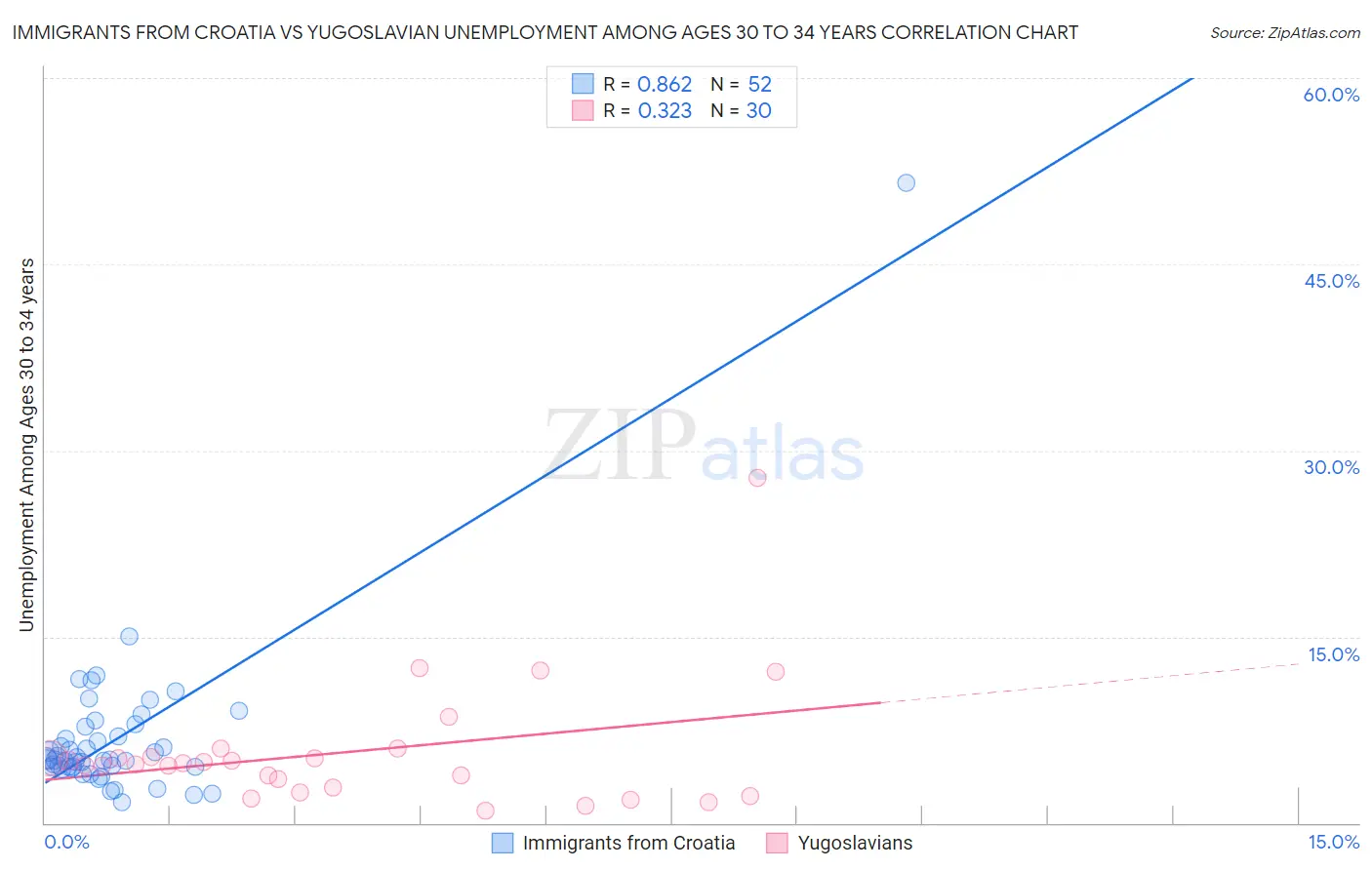 Immigrants from Croatia vs Yugoslavian Unemployment Among Ages 30 to 34 years