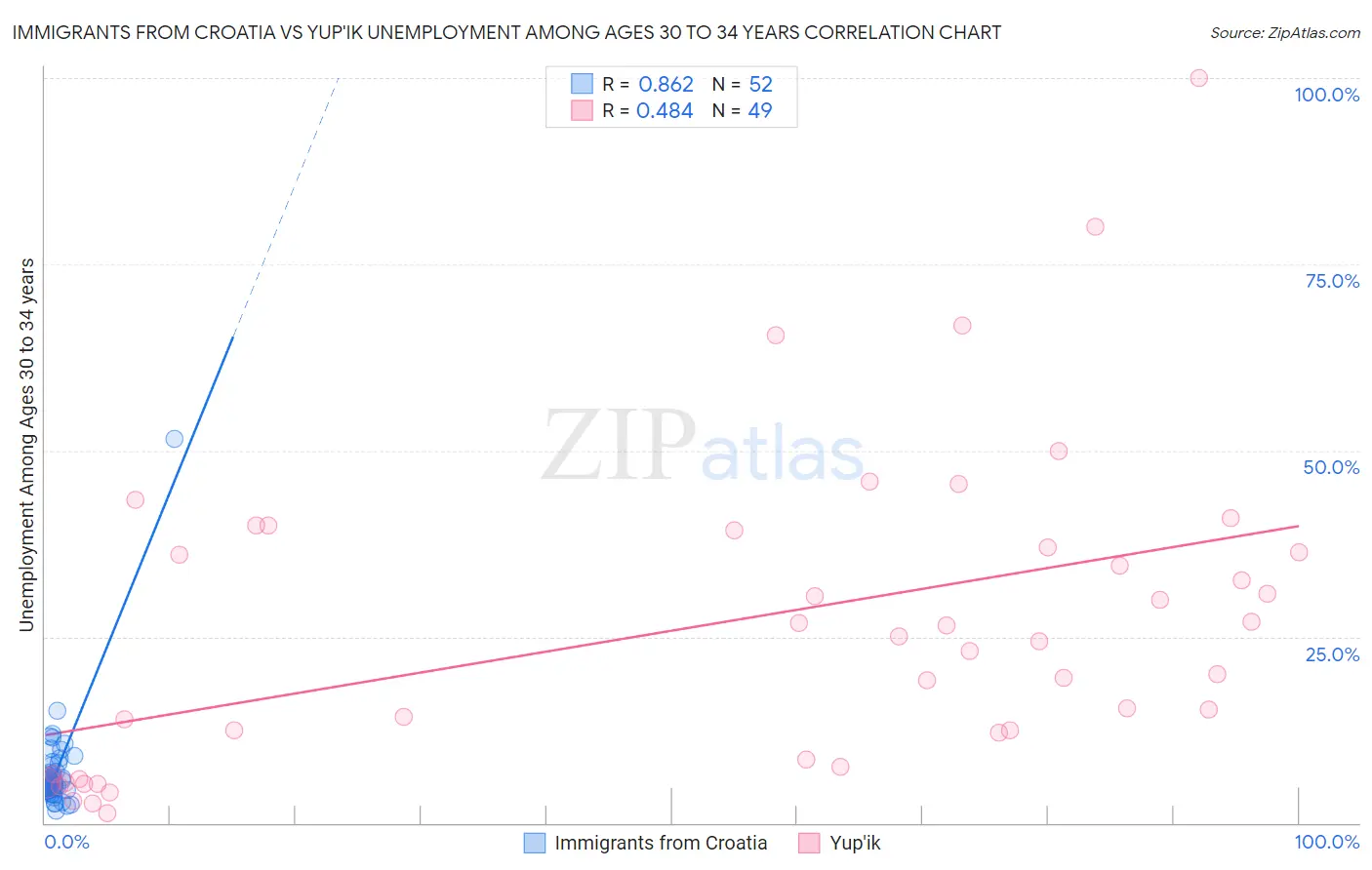 Immigrants from Croatia vs Yup'ik Unemployment Among Ages 30 to 34 years