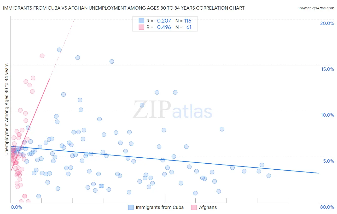 Immigrants from Cuba vs Afghan Unemployment Among Ages 30 to 34 years