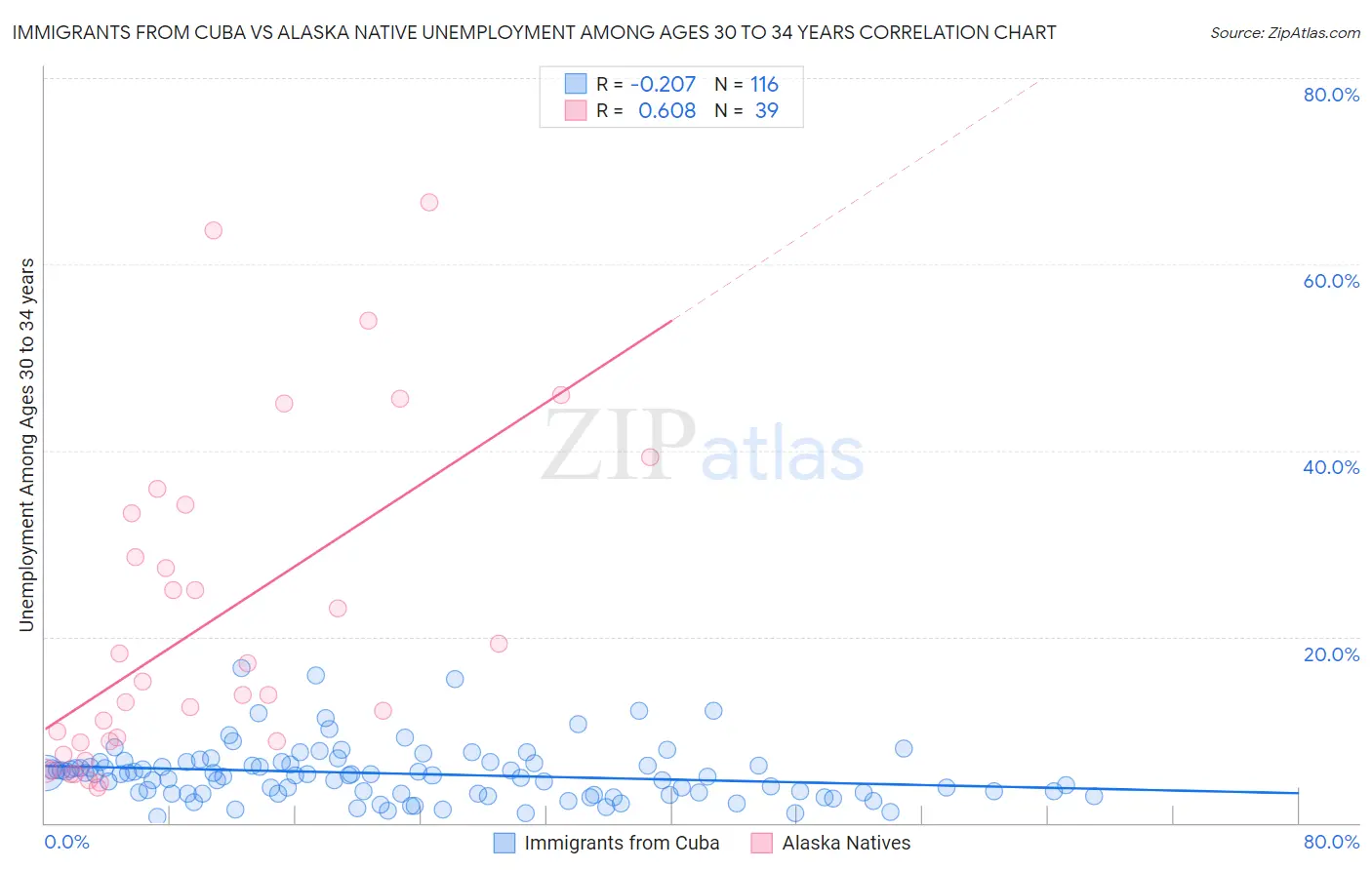 Immigrants from Cuba vs Alaska Native Unemployment Among Ages 30 to 34 years