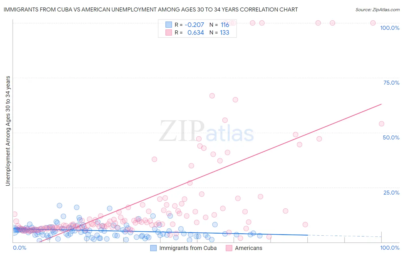 Immigrants from Cuba vs American Unemployment Among Ages 30 to 34 years