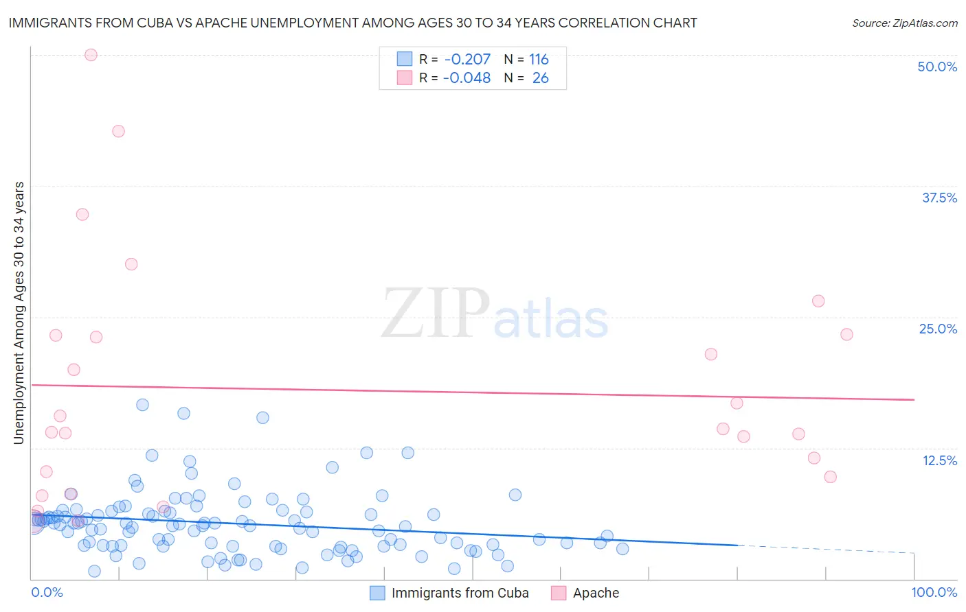 Immigrants from Cuba vs Apache Unemployment Among Ages 30 to 34 years