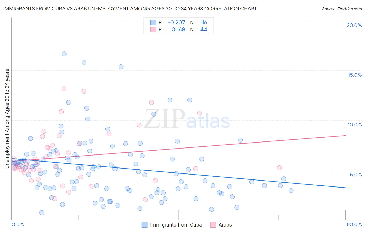 Immigrants from Cuba vs Arab Unemployment Among Ages 30 to 34 years