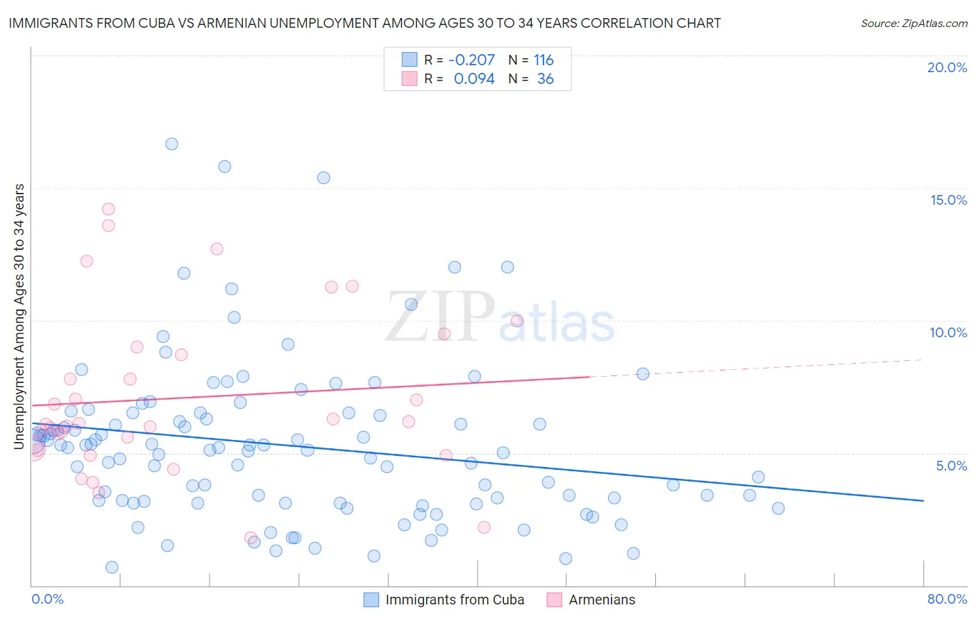 Immigrants from Cuba vs Armenian Unemployment Among Ages 30 to 34 years