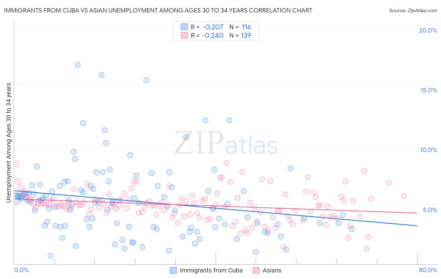 Immigrants from Cuba vs Asian Unemployment Among Ages 30 to 34 years