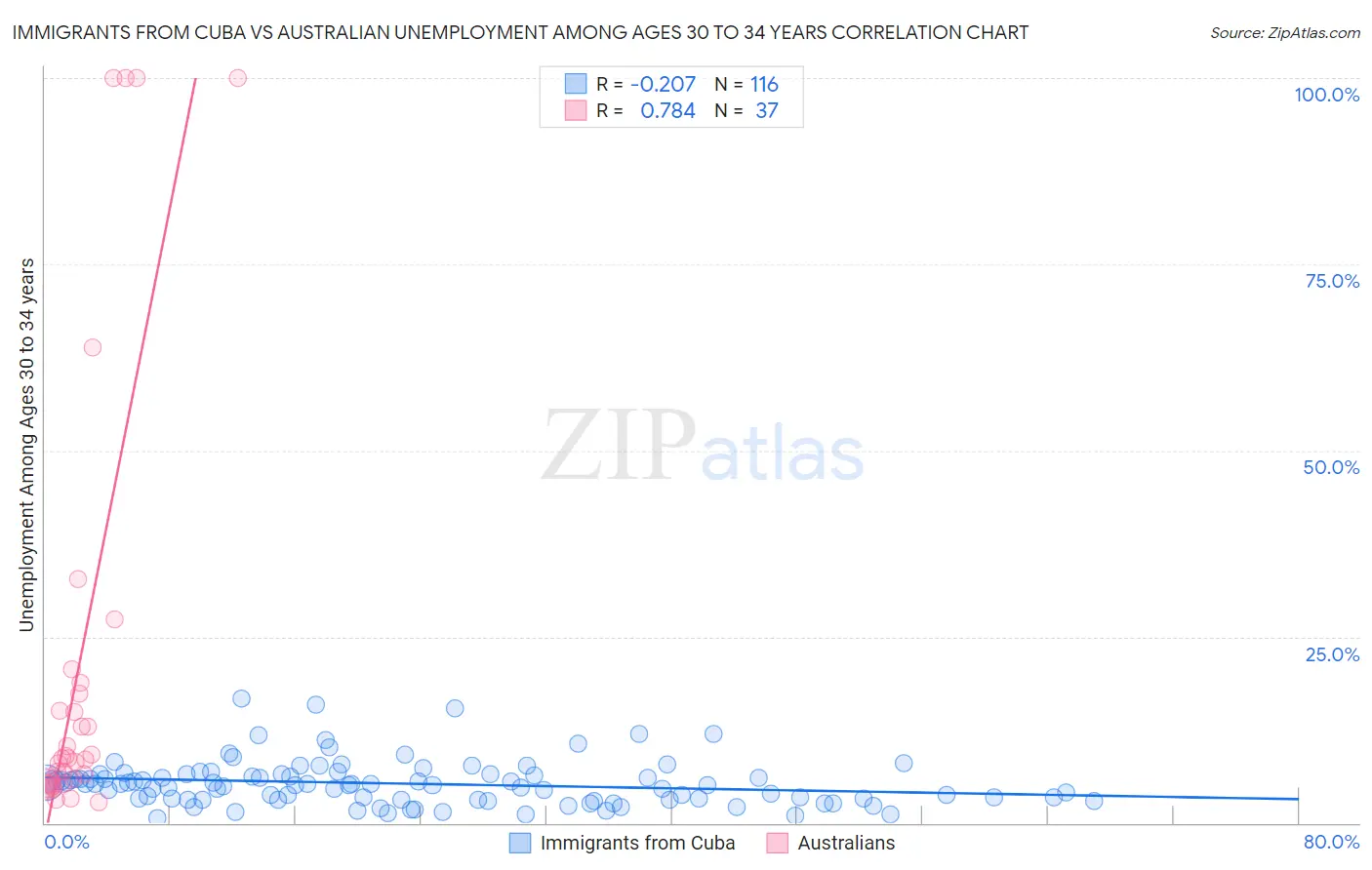 Immigrants from Cuba vs Australian Unemployment Among Ages 30 to 34 years