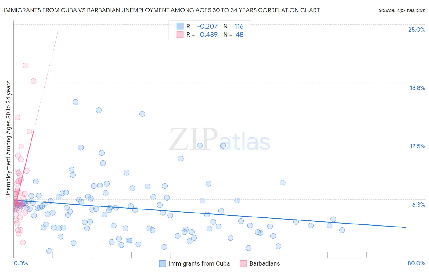 Immigrants from Cuba vs Barbadian Unemployment Among Ages 30 to 34 years
