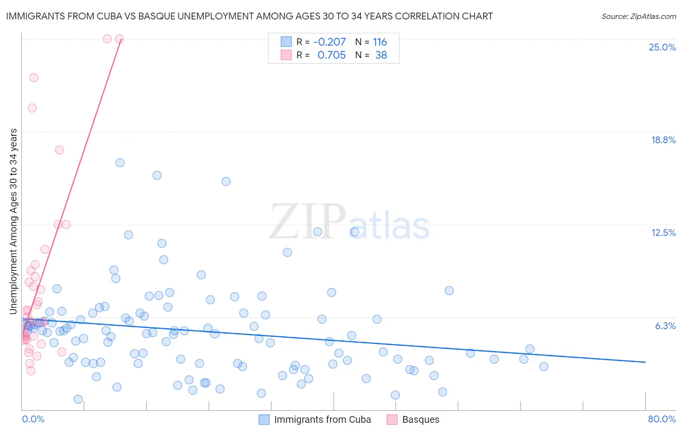 Immigrants from Cuba vs Basque Unemployment Among Ages 30 to 34 years