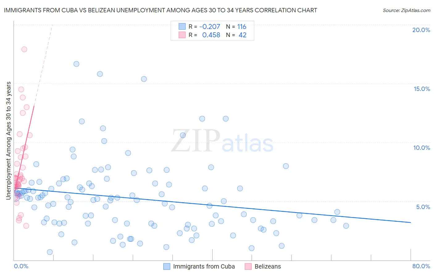 Immigrants from Cuba vs Belizean Unemployment Among Ages 30 to 34 years