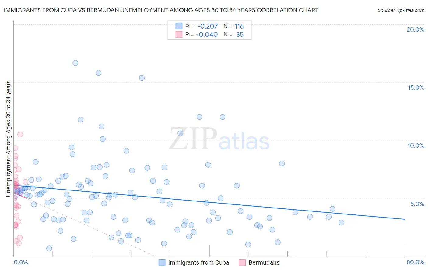 Immigrants from Cuba vs Bermudan Unemployment Among Ages 30 to 34 years