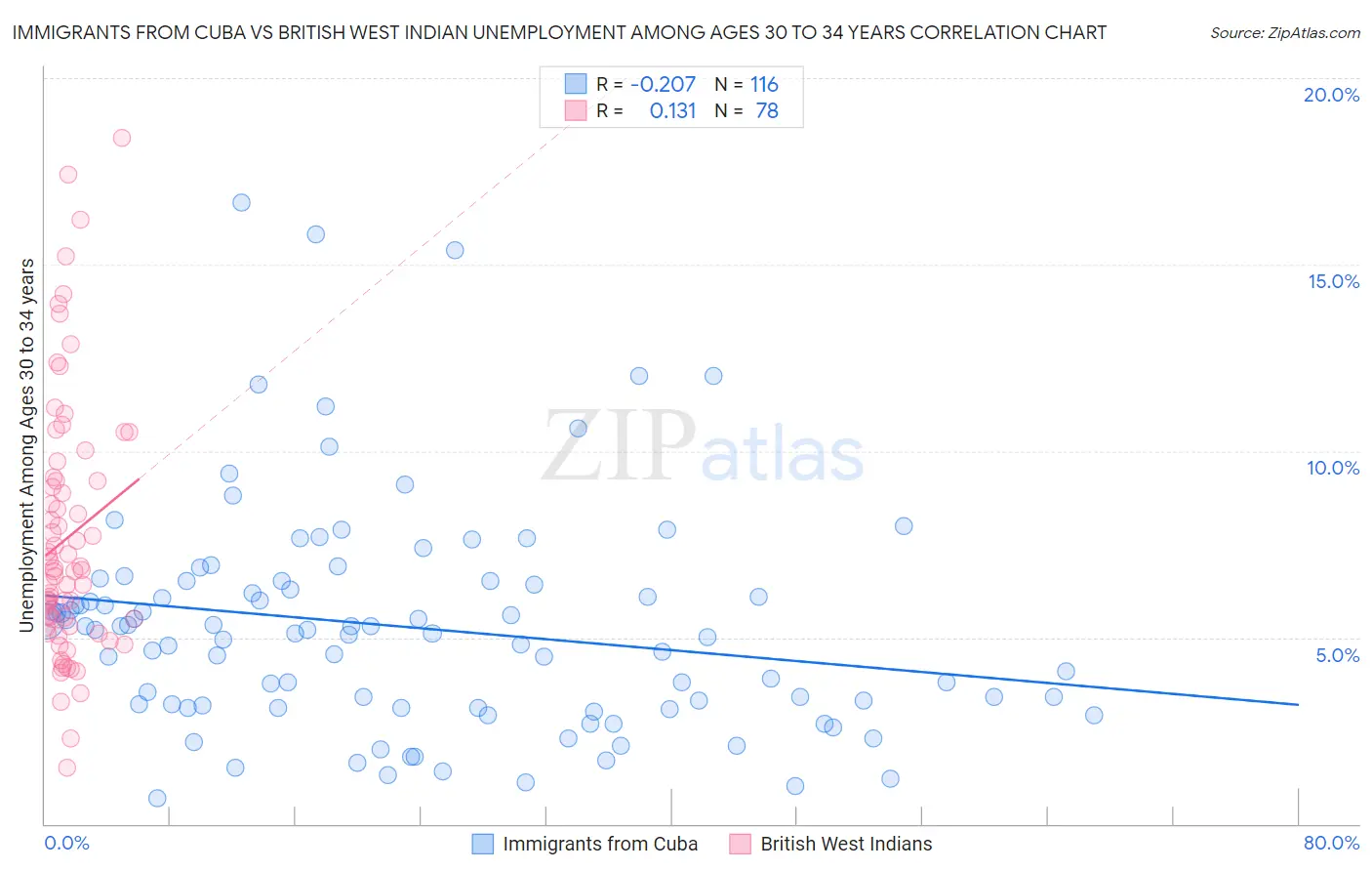 Immigrants from Cuba vs British West Indian Unemployment Among Ages 30 to 34 years