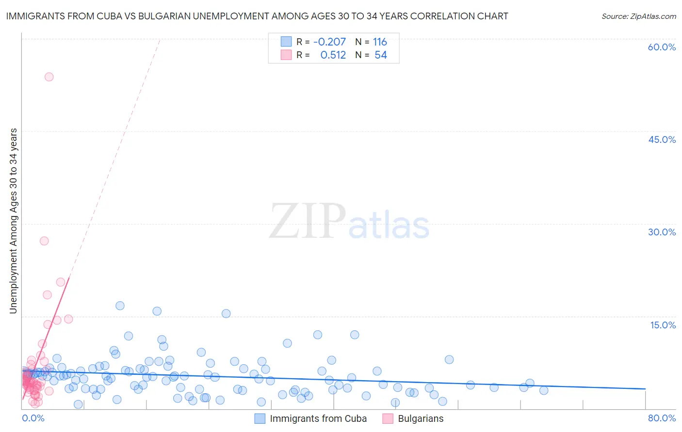 Immigrants from Cuba vs Bulgarian Unemployment Among Ages 30 to 34 years