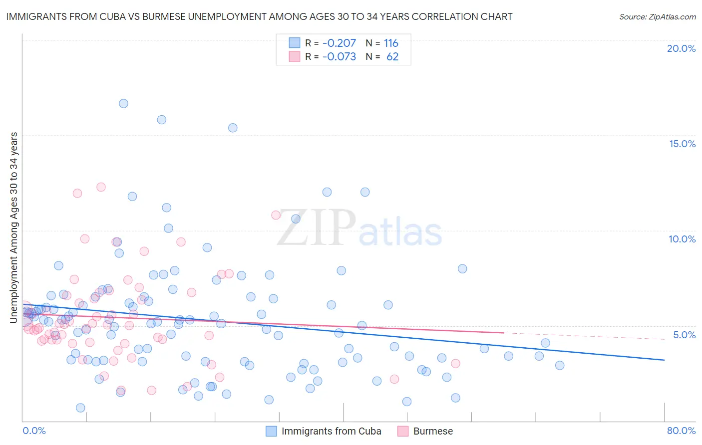 Immigrants from Cuba vs Burmese Unemployment Among Ages 30 to 34 years