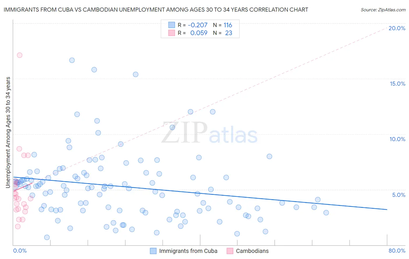 Immigrants from Cuba vs Cambodian Unemployment Among Ages 30 to 34 years