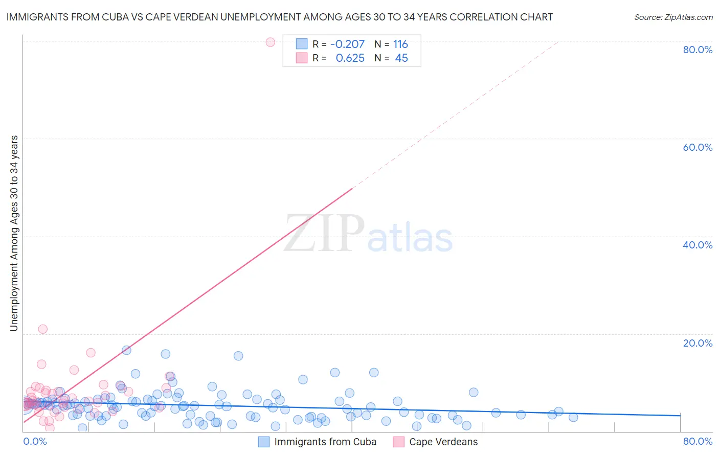 Immigrants from Cuba vs Cape Verdean Unemployment Among Ages 30 to 34 years