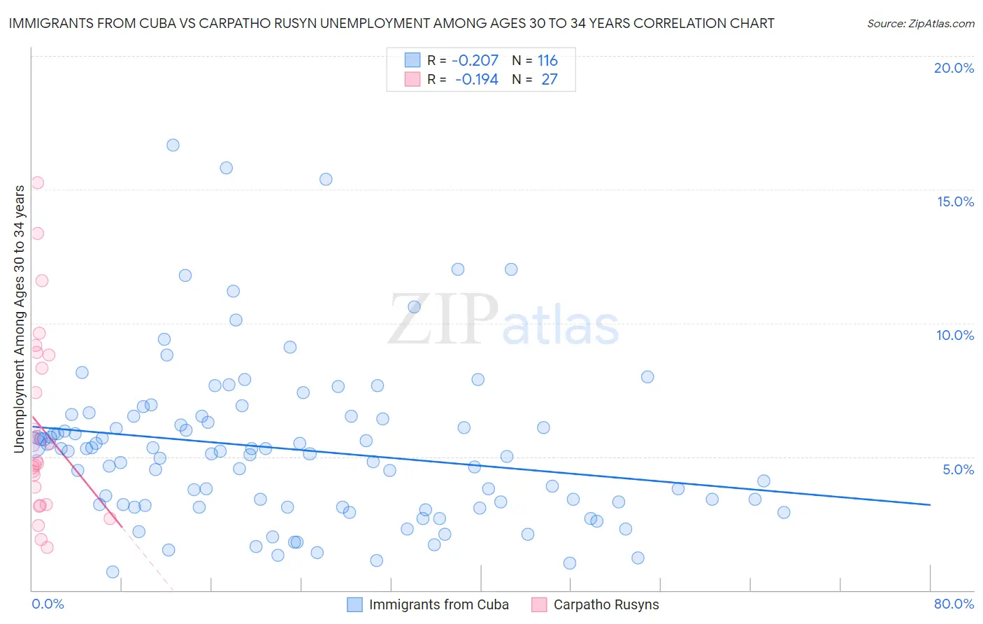 Immigrants from Cuba vs Carpatho Rusyn Unemployment Among Ages 30 to 34 years