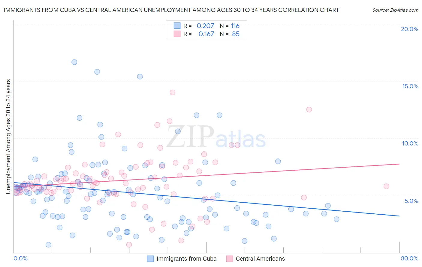 Immigrants from Cuba vs Central American Unemployment Among Ages 30 to 34 years