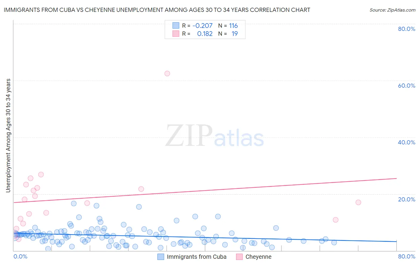 Immigrants from Cuba vs Cheyenne Unemployment Among Ages 30 to 34 years