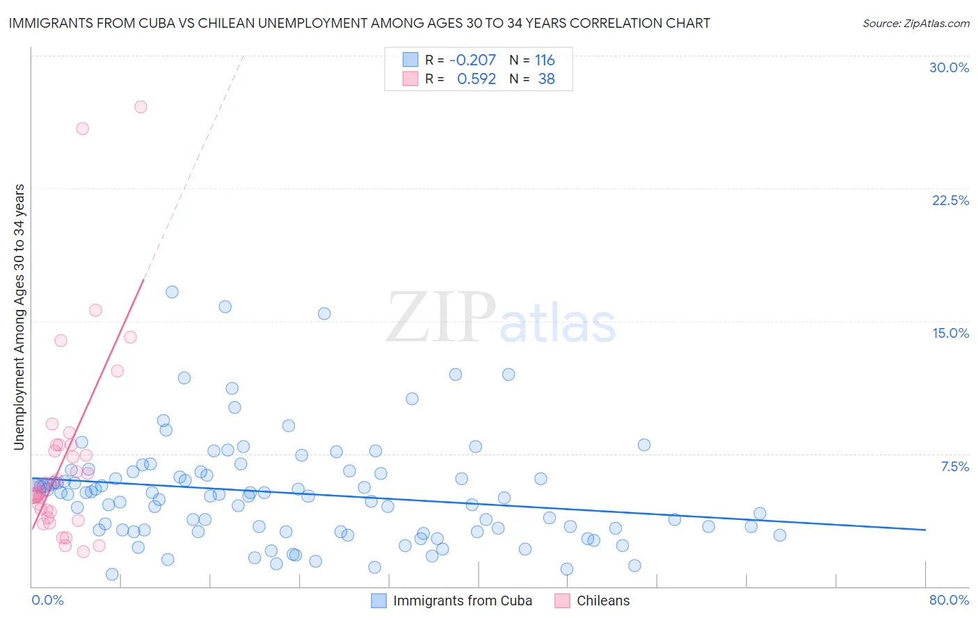 Immigrants from Cuba vs Chilean Unemployment Among Ages 30 to 34 years