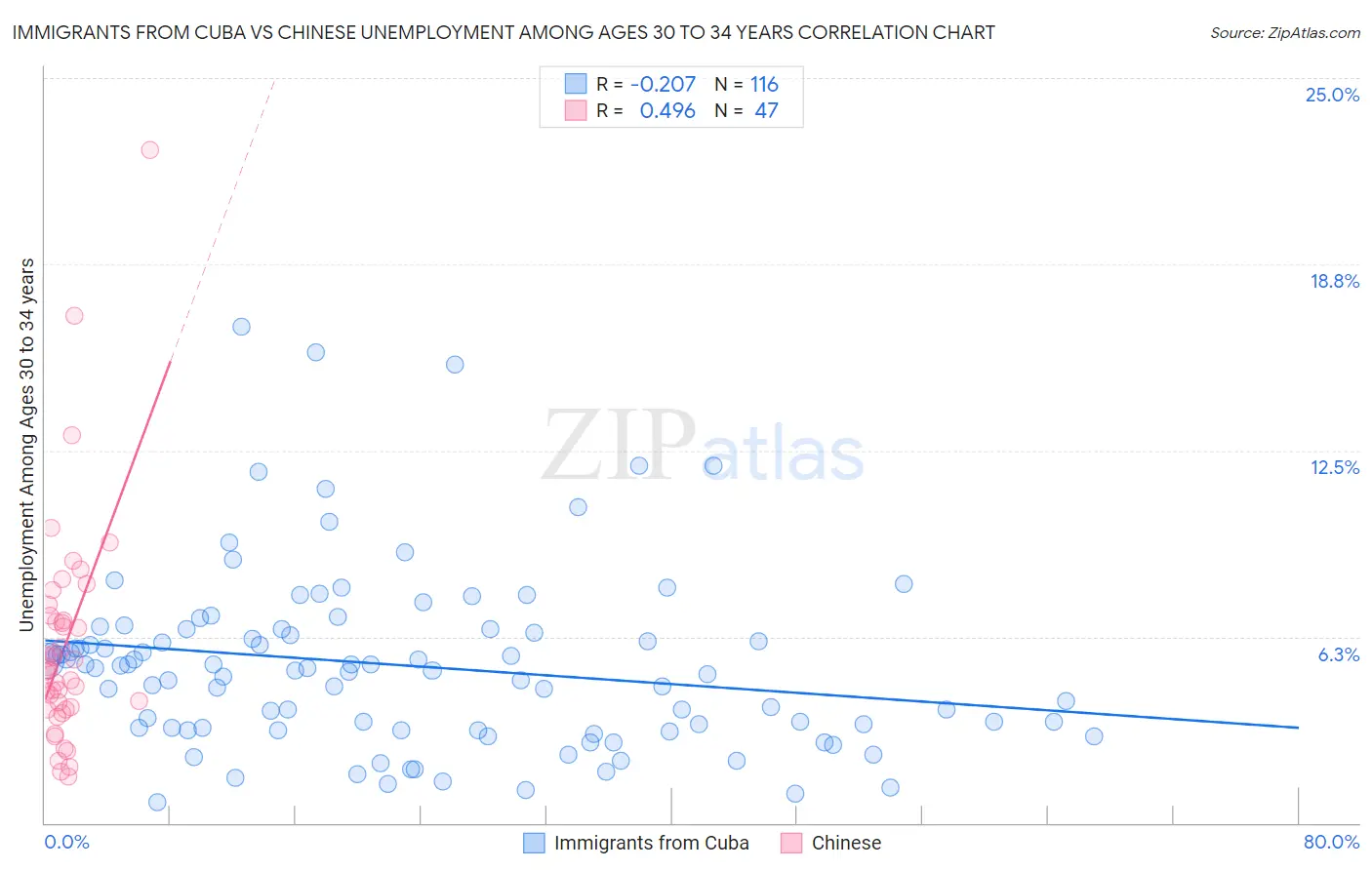 Immigrants from Cuba vs Chinese Unemployment Among Ages 30 to 34 years
