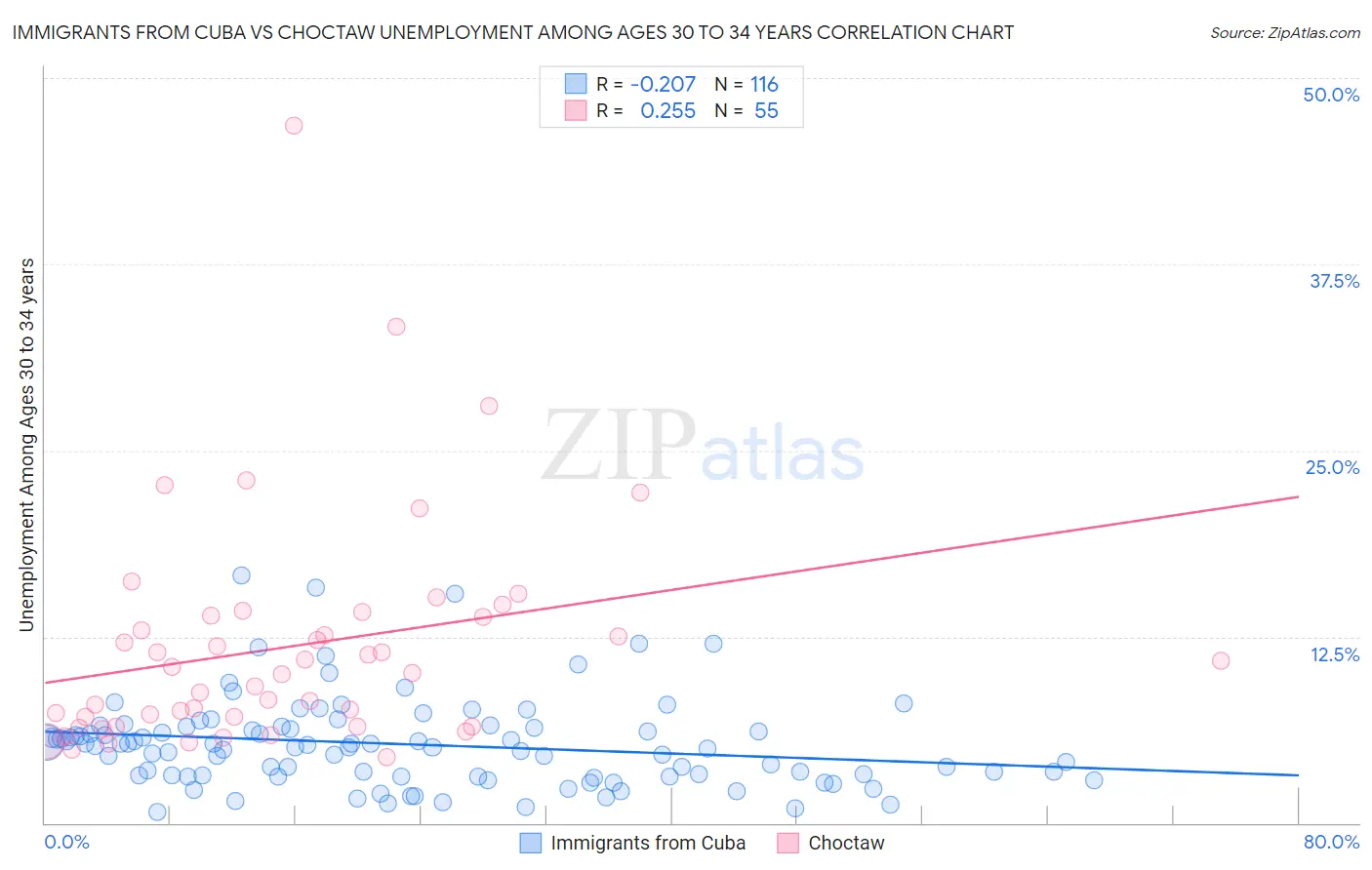 Immigrants from Cuba vs Choctaw Unemployment Among Ages 30 to 34 years