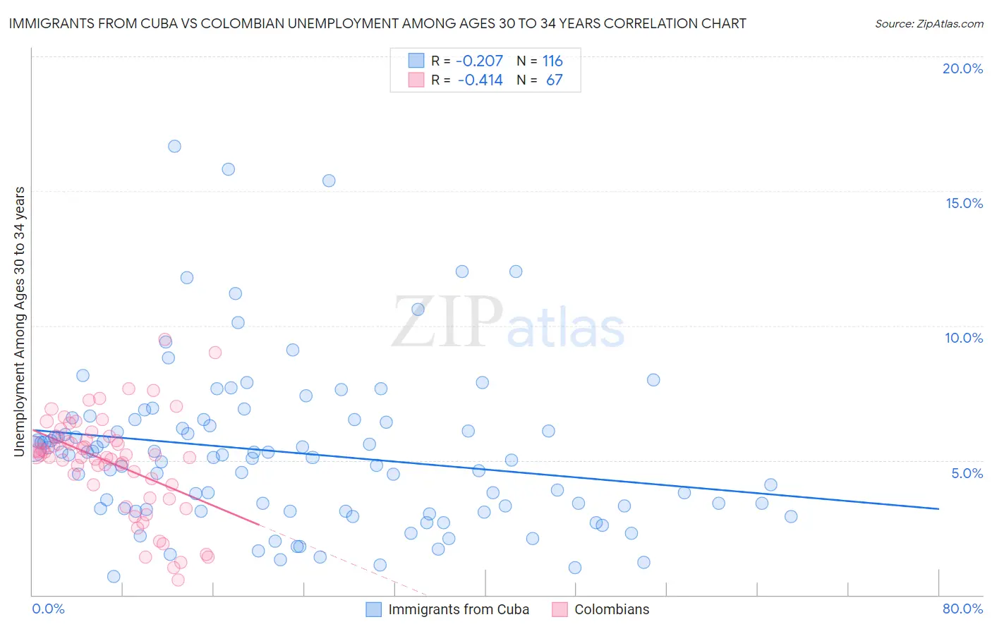 Immigrants from Cuba vs Colombian Unemployment Among Ages 30 to 34 years