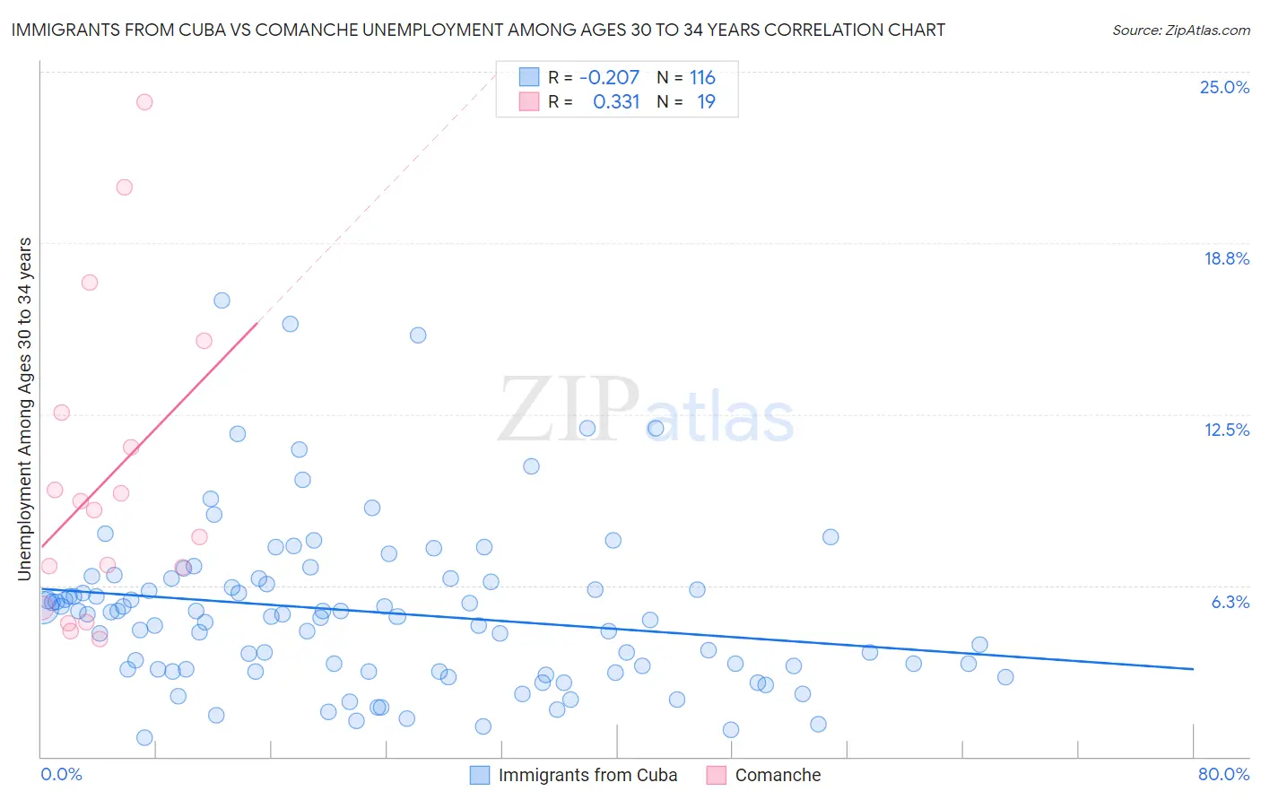 Immigrants from Cuba vs Comanche Unemployment Among Ages 30 to 34 years