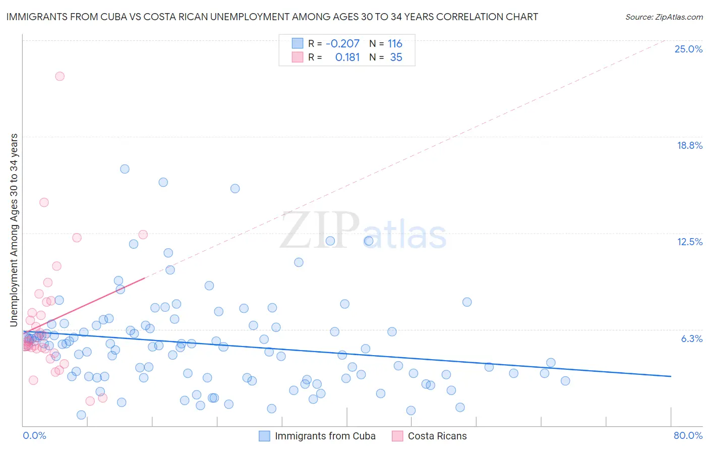 Immigrants from Cuba vs Costa Rican Unemployment Among Ages 30 to 34 years