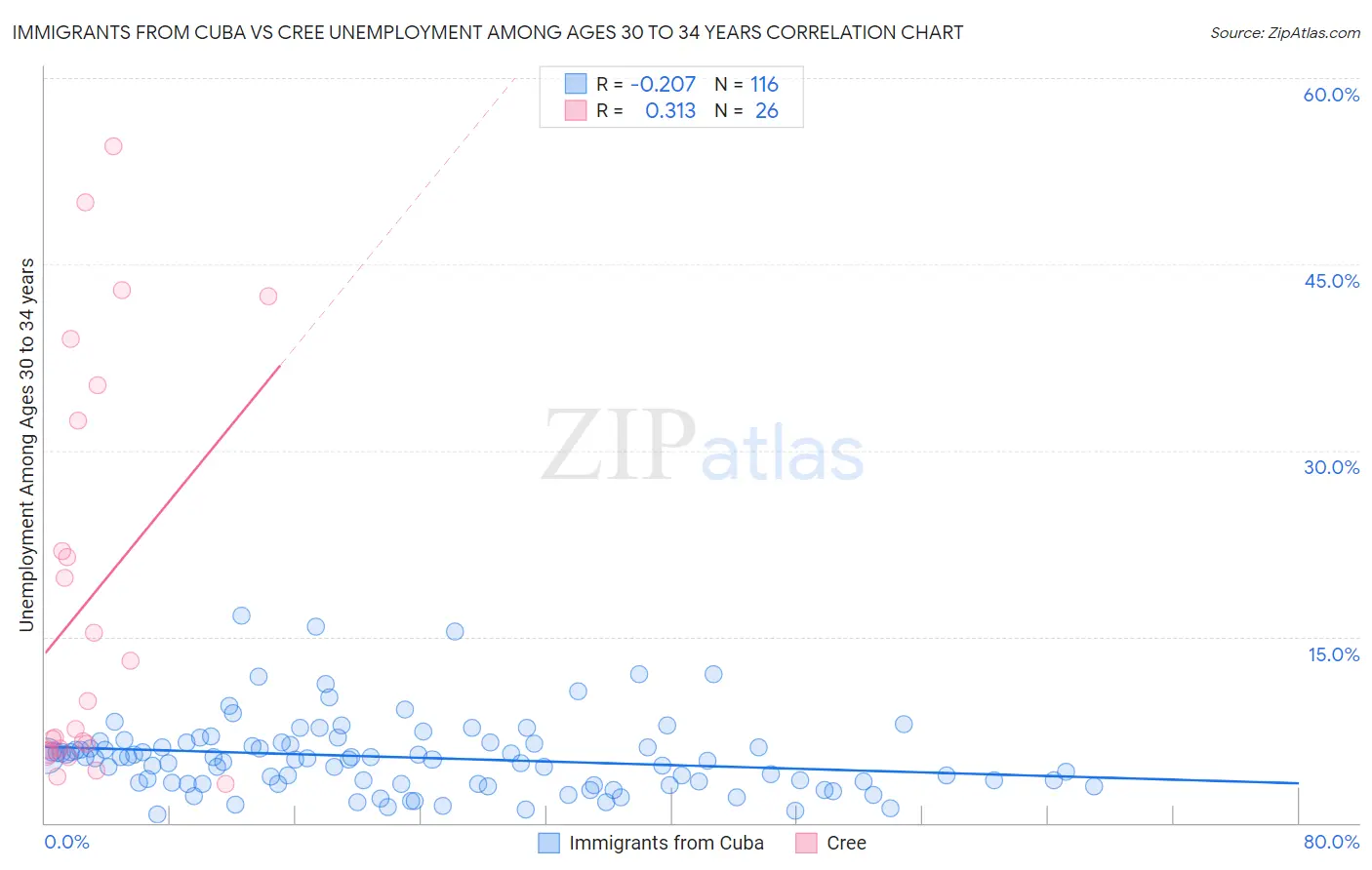 Immigrants from Cuba vs Cree Unemployment Among Ages 30 to 34 years