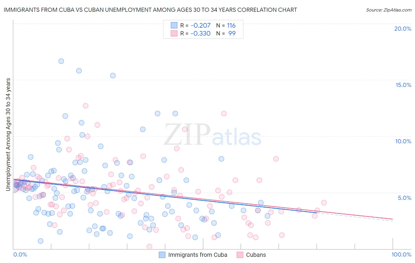 Immigrants from Cuba vs Cuban Unemployment Among Ages 30 to 34 years