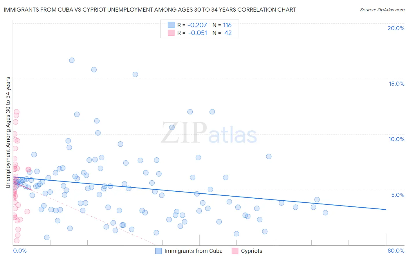 Immigrants from Cuba vs Cypriot Unemployment Among Ages 30 to 34 years