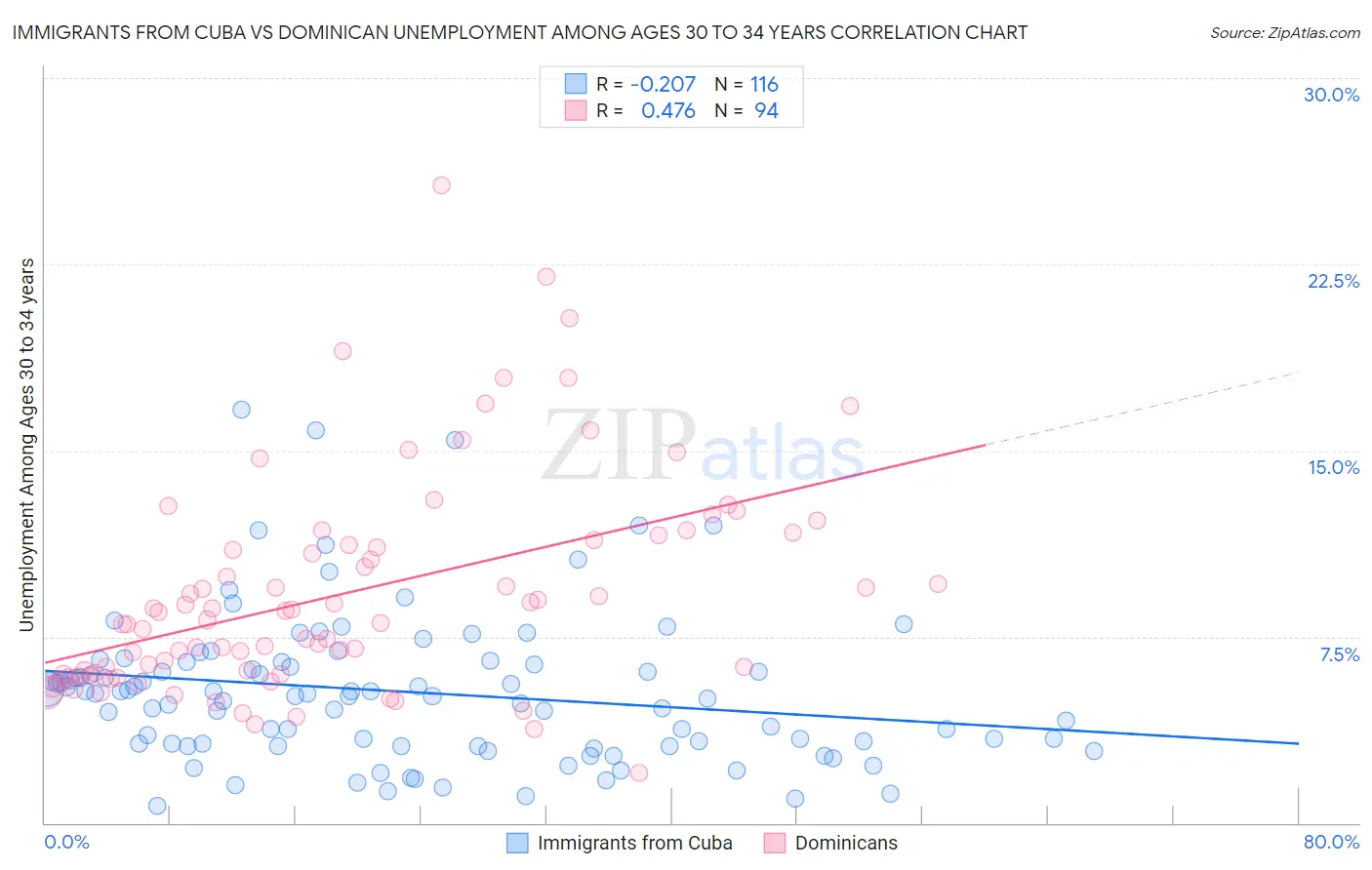 Immigrants from Cuba vs Dominican Unemployment Among Ages 30 to 34 years