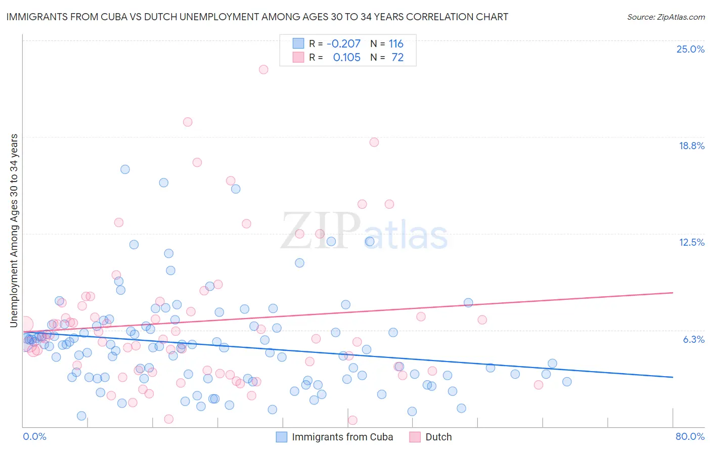 Immigrants from Cuba vs Dutch Unemployment Among Ages 30 to 34 years