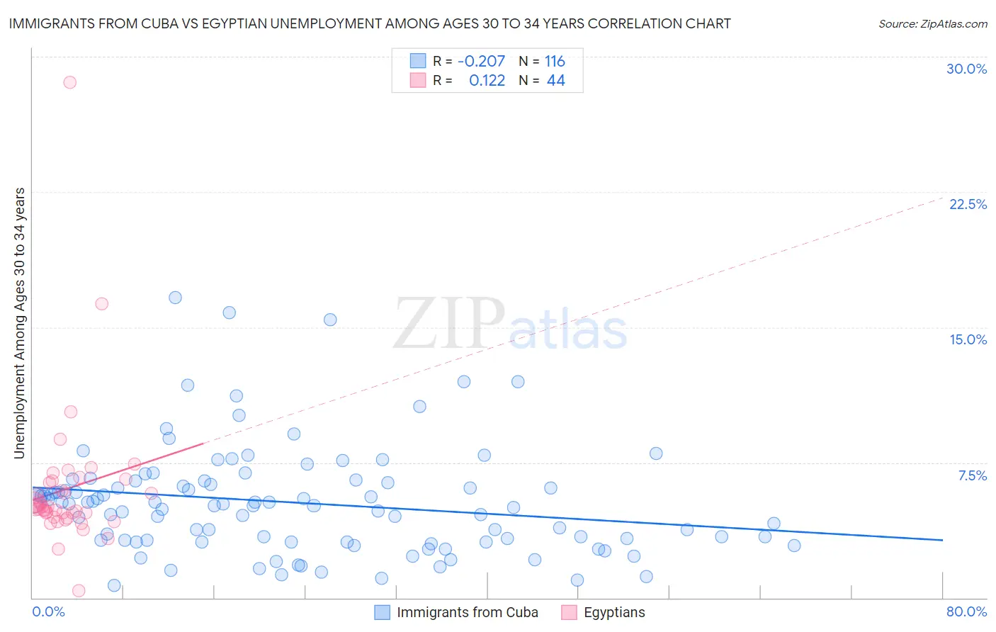 Immigrants from Cuba vs Egyptian Unemployment Among Ages 30 to 34 years