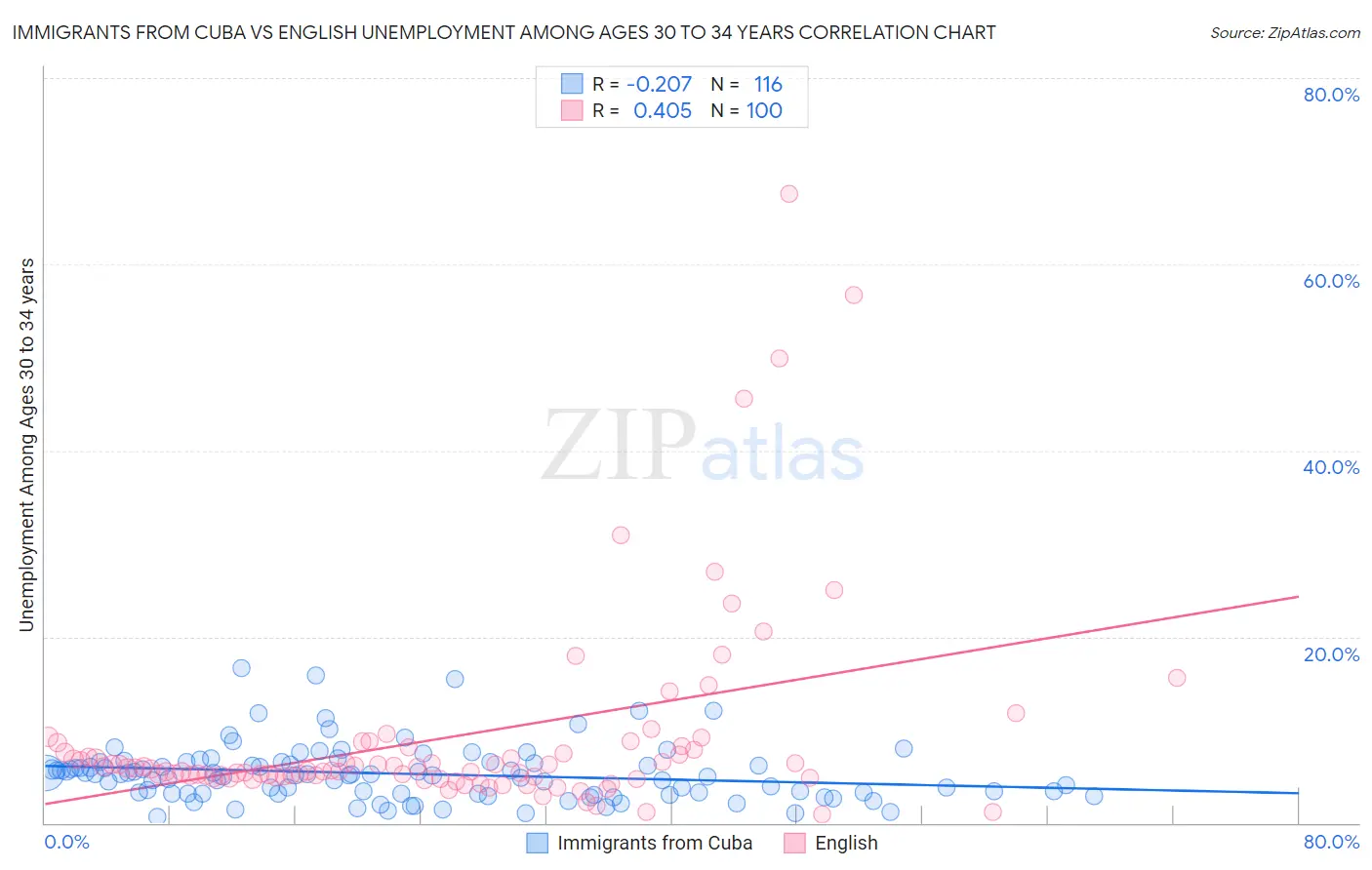 Immigrants from Cuba vs English Unemployment Among Ages 30 to 34 years