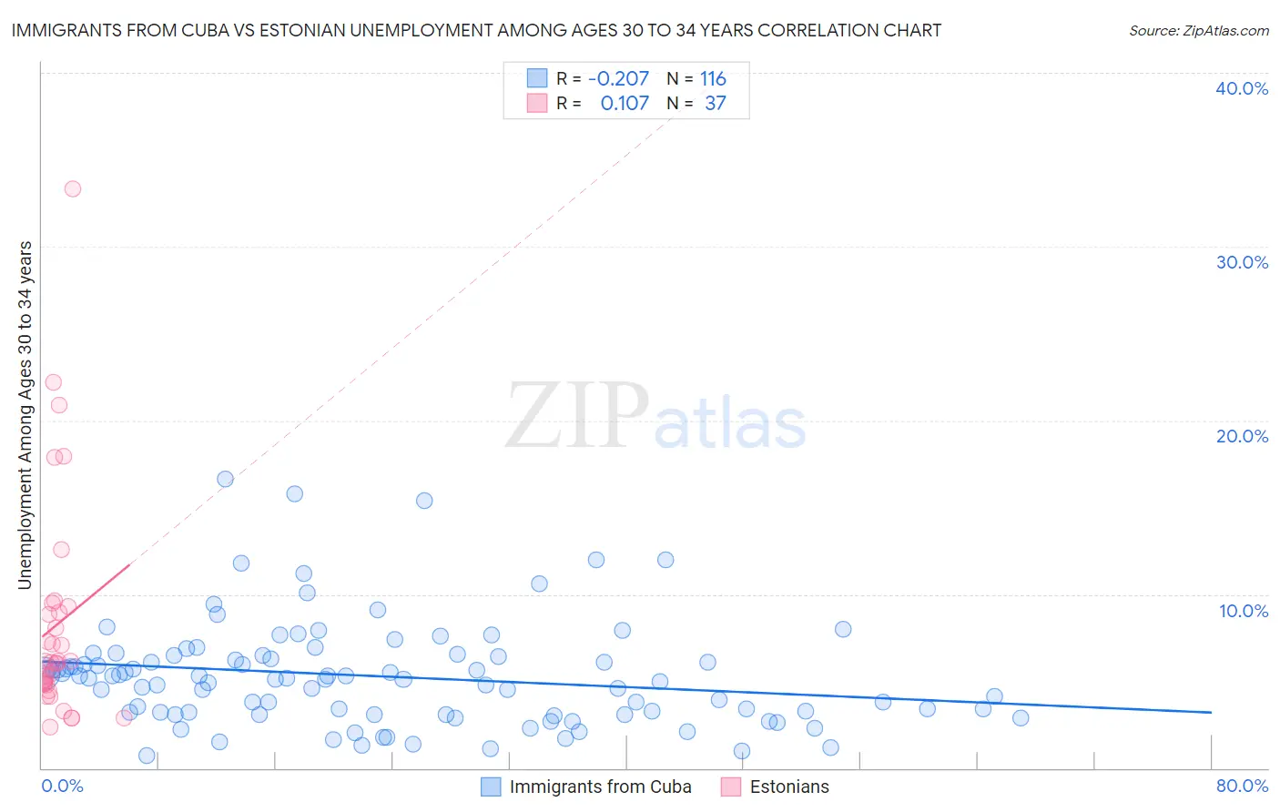 Immigrants from Cuba vs Estonian Unemployment Among Ages 30 to 34 years