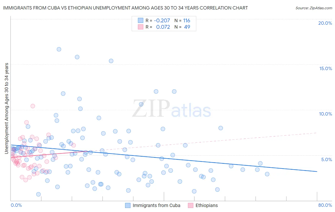 Immigrants from Cuba vs Ethiopian Unemployment Among Ages 30 to 34 years