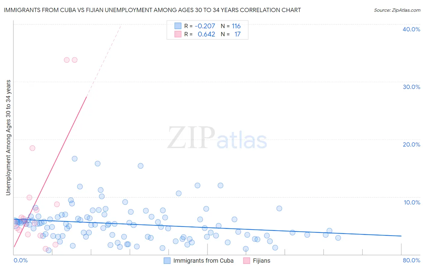 Immigrants from Cuba vs Fijian Unemployment Among Ages 30 to 34 years