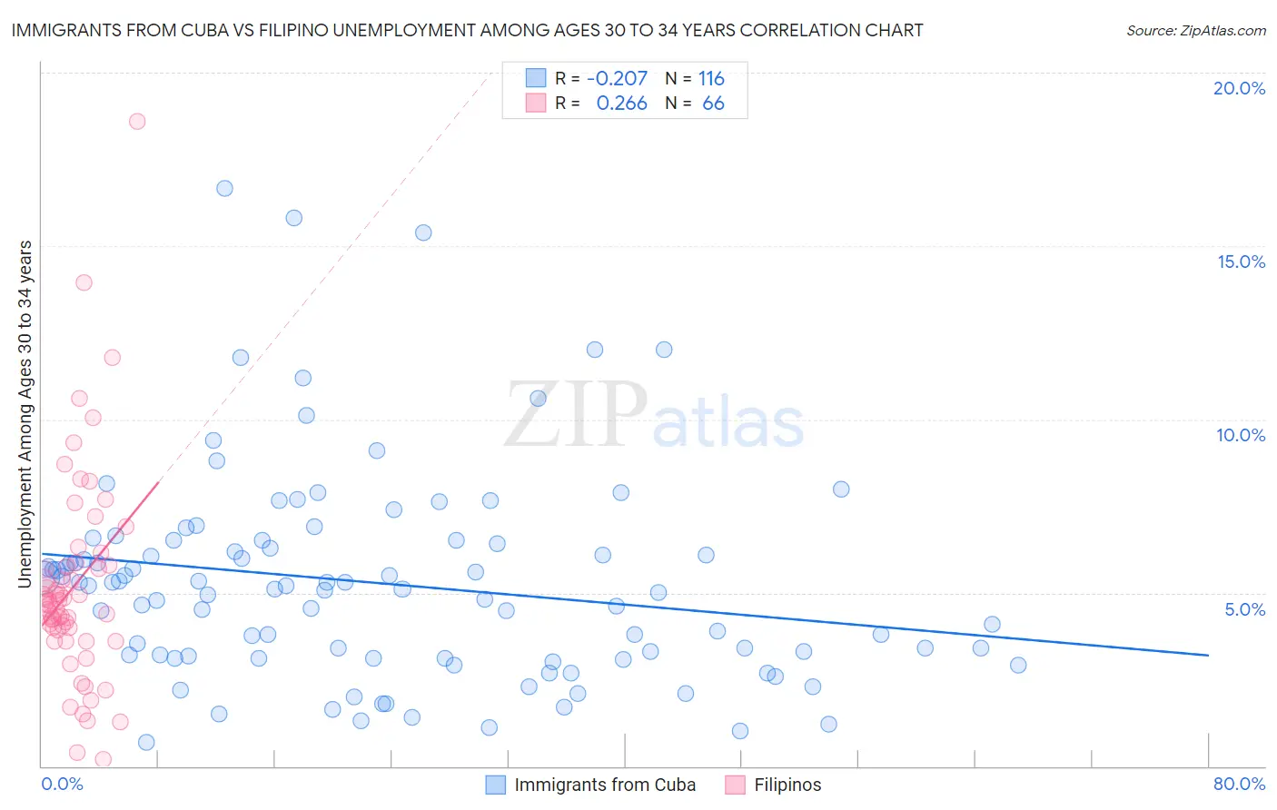 Immigrants from Cuba vs Filipino Unemployment Among Ages 30 to 34 years