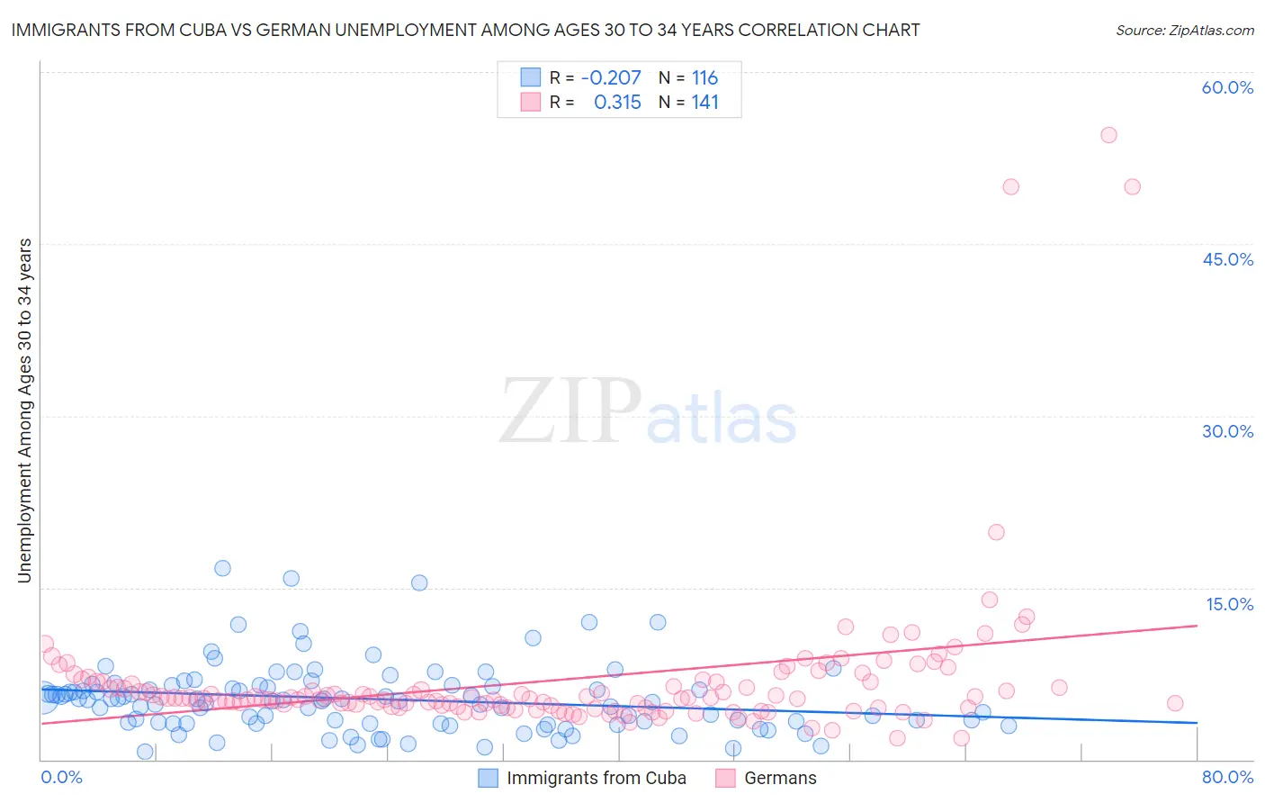 Immigrants from Cuba vs German Unemployment Among Ages 30 to 34 years