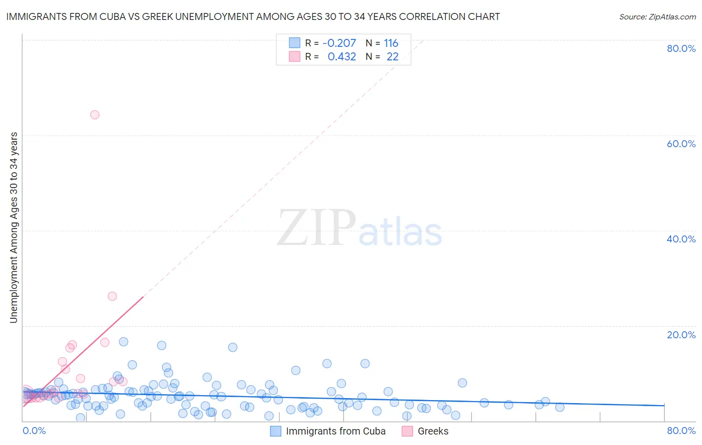 Immigrants from Cuba vs Greek Unemployment Among Ages 30 to 34 years