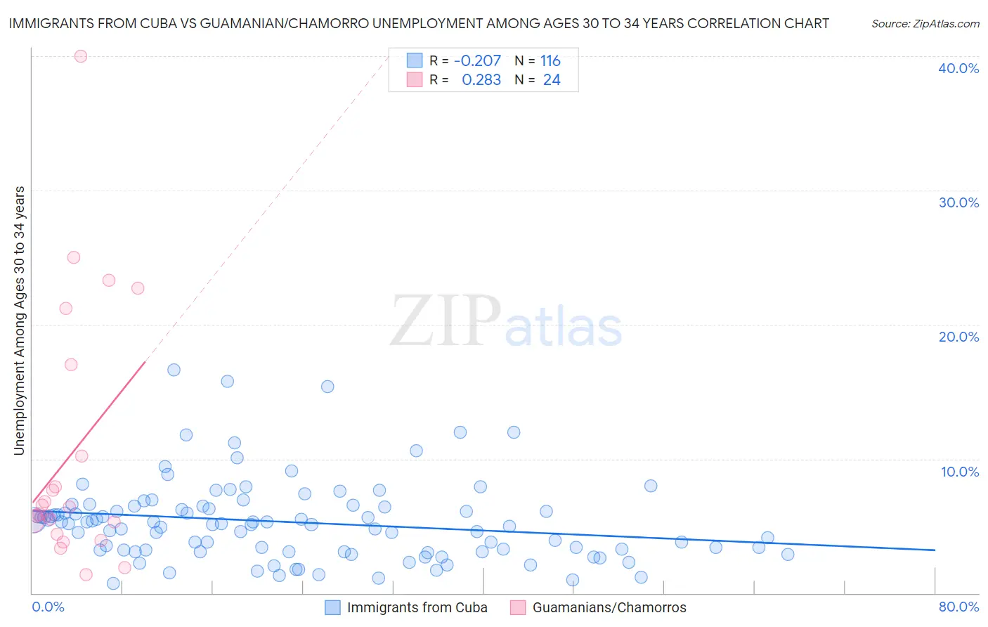 Immigrants from Cuba vs Guamanian/Chamorro Unemployment Among Ages 30 to 34 years