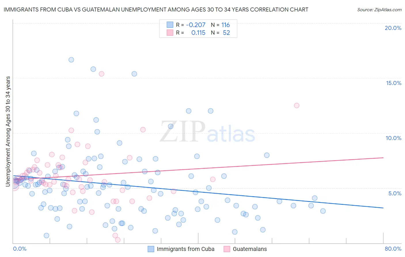 Immigrants from Cuba vs Guatemalan Unemployment Among Ages 30 to 34 years