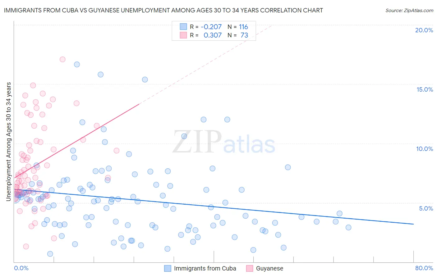 Immigrants from Cuba vs Guyanese Unemployment Among Ages 30 to 34 years