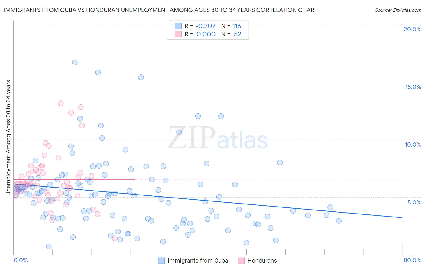 Immigrants from Cuba vs Honduran Unemployment Among Ages 30 to 34 years