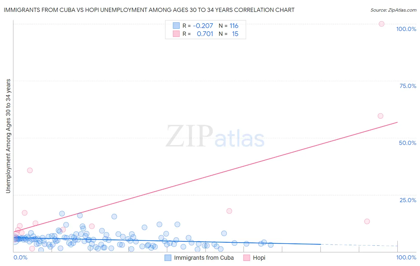 Immigrants from Cuba vs Hopi Unemployment Among Ages 30 to 34 years