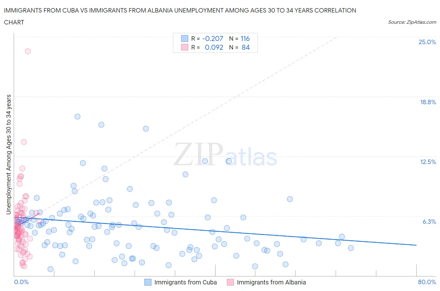 Immigrants from Cuba vs Immigrants from Albania Unemployment Among Ages 30 to 34 years