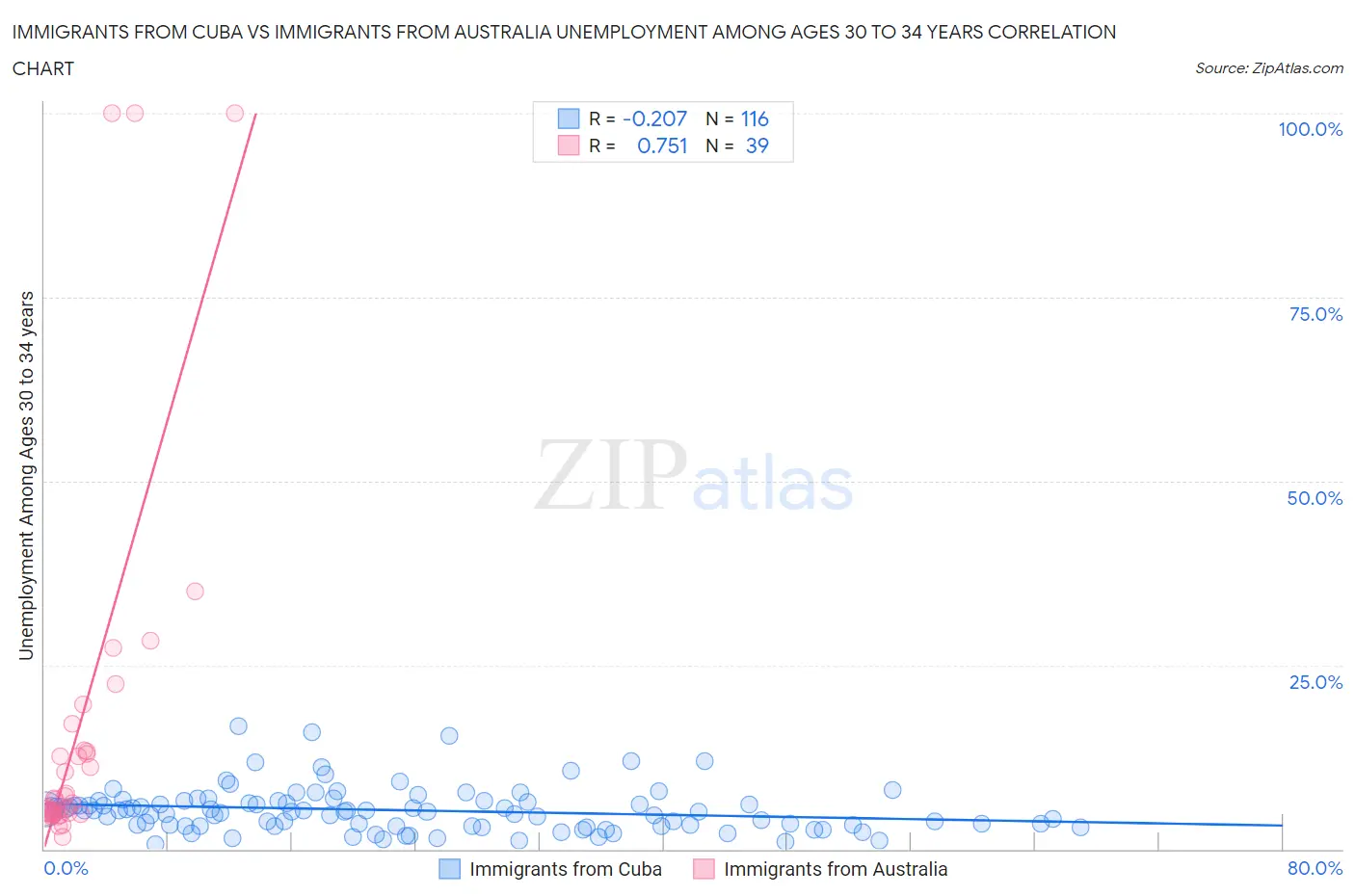 Immigrants from Cuba vs Immigrants from Australia Unemployment Among Ages 30 to 34 years