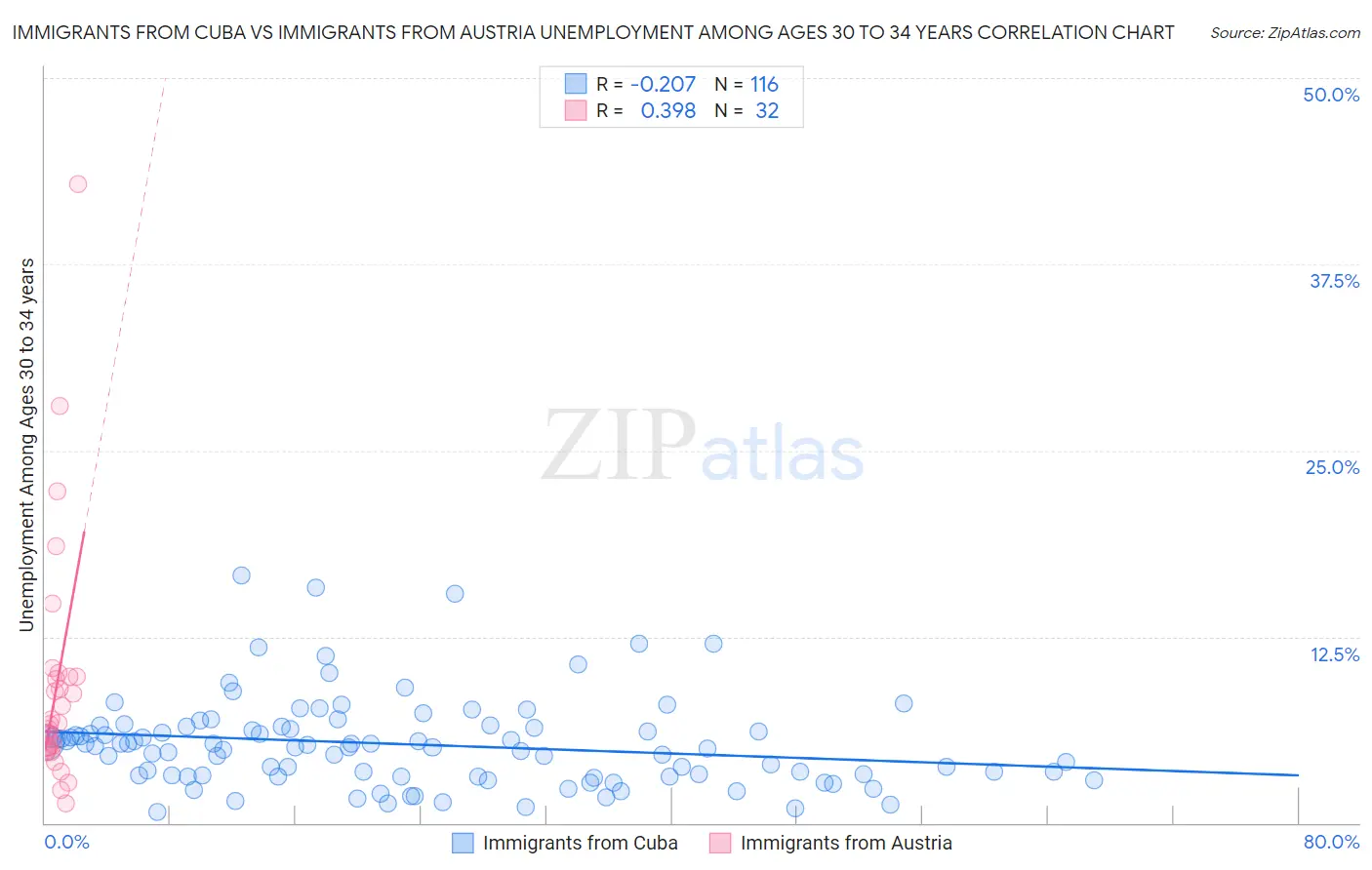 Immigrants from Cuba vs Immigrants from Austria Unemployment Among Ages 30 to 34 years